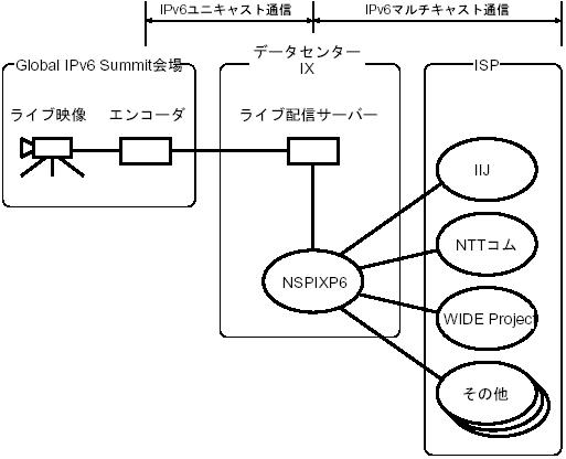 ネットワークの構成